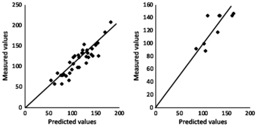 Figure 4. Prediction of ﬁbrinogen attachment of polymers (% attachment relative to polypropylene control) in training set (left) and test set (right) by the neural network model using signature descriptors.