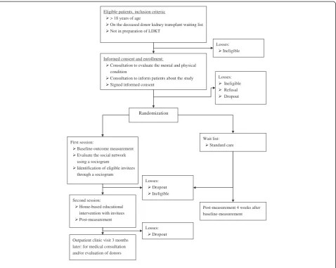 Figure 1 Design of the randomized controlled trial.