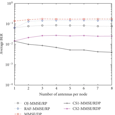 Figure 9: BER versus pathloss of direct path in downlink (SNR1 =SNR2 = 15dB).