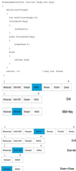 Figure 4: Working of binary search Algorithm 