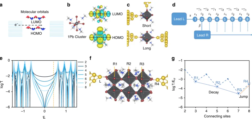 Fig. 1 The orthogonality of molecular orbitals and QI of 1Pb perovskite cluster.scattering region, where site 1 is connected to left lead L and sites 2 to 8 are connected sequentially to right lead R.represented by large gray, purple, blue, small gray, whi