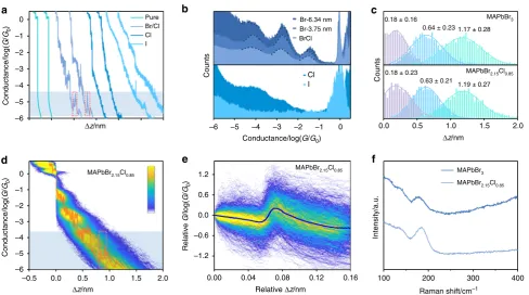 Fig. 3 MCBJ measurements of MAPbBrMAPbIMAPbBrconductance-distance trace.MAPbBrfor MAPbBrconductance-distance traces are recorded approximately 2500 traces.3, MAPbBr2.15Cl0.85, MAPbCl3, and MAPbI3 QDs