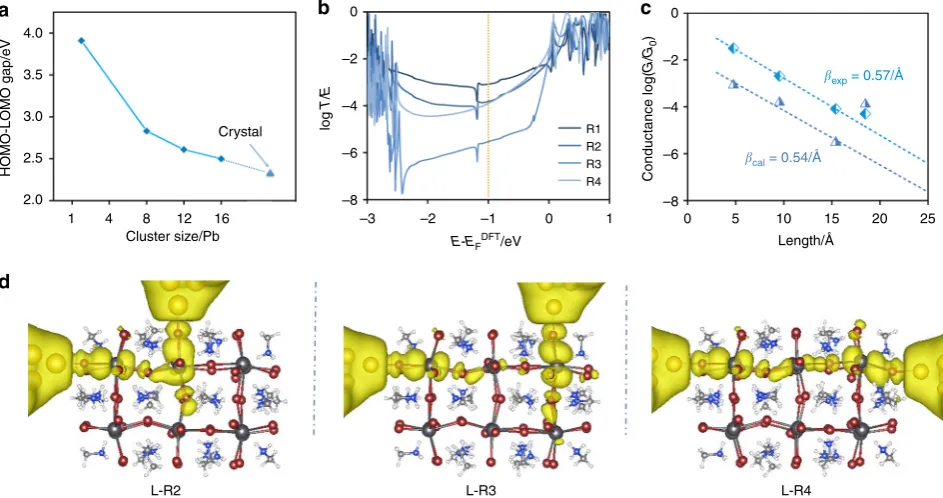 Fig. 4 The charge transport property of 12Pb MAPbBrbversus the increasing separation between the two electrodes
