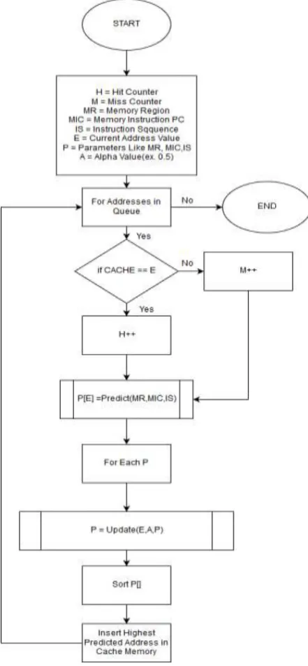 Fig -2: Hybrid Regression Flow Chart 