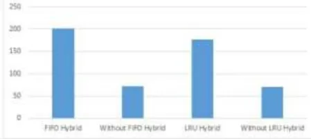 Fig -7 : Comparison of Hybrid Regression with FIFO and LRU 