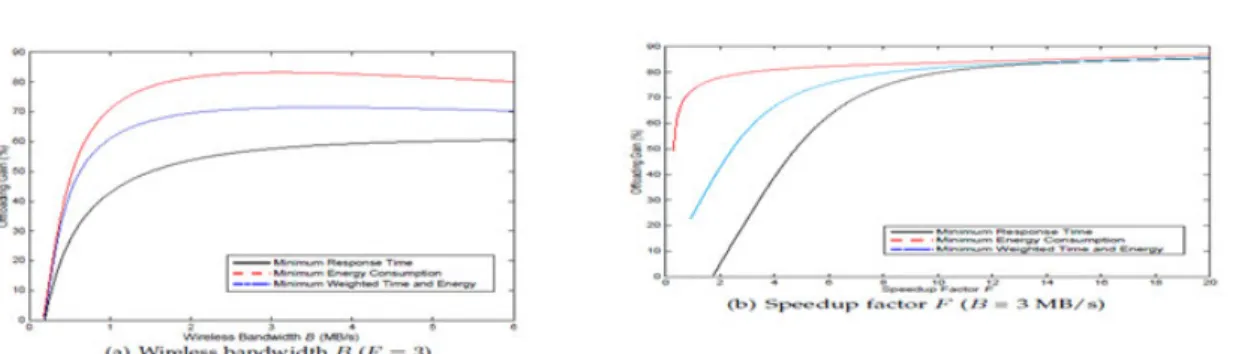 Fig. 15 a, b: Offloading gains under different environment conditions when ω = 0:5  Conclusion and Future Work: 