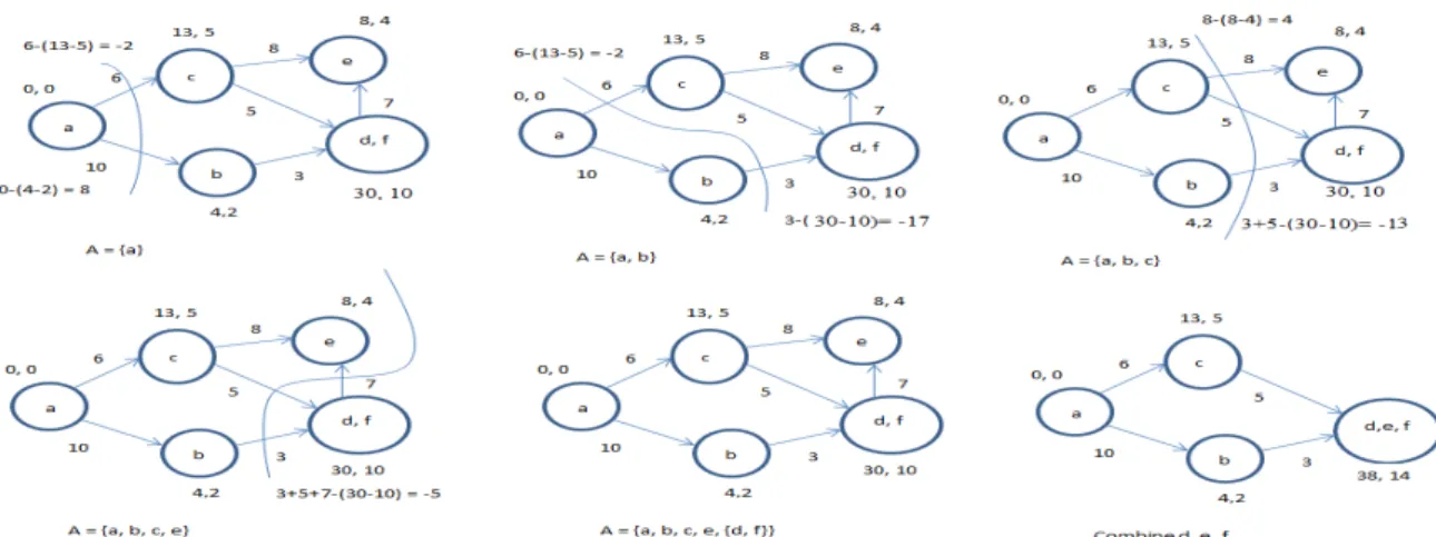 Fig: 4. Step 1. As f node censored from others so its computational time is calculated as 55-(18-4) + 5 = 46 
