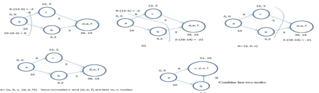 Fig: 7. Step 3. As d, e, f node censored from others so its computational time is calculated as 55- (38-14) + (3 +  5) = 23 