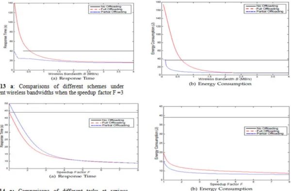 Fig. 14 shows that wireless bandwidth is B = 3 MB/s. same as the higher bandwidth, the higher speedup  factor can also welfares the offloading the application