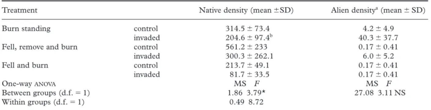 Table 6. Results of the  ANCOVA s for projected canopy cover, indigenous plant density and herbaceous alien density
