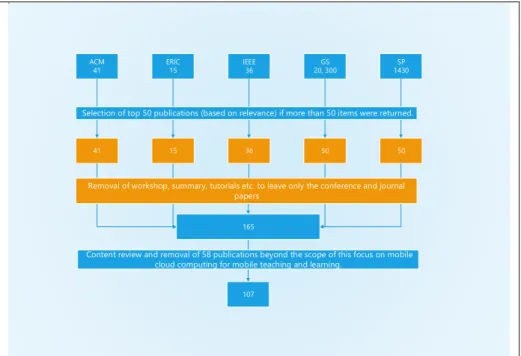 Figure 1: Systematic literature selection flow diagram 