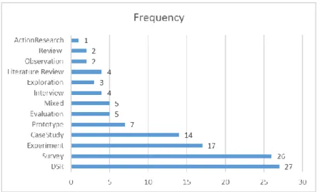 Figure 2: Methodologies rated according to frequency  