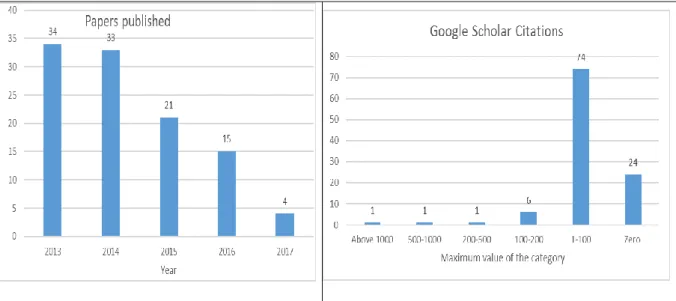 Figure  5  depicts  the  number  of  citations  in  the  categories  above  1000,  500–1000;  200–500;  