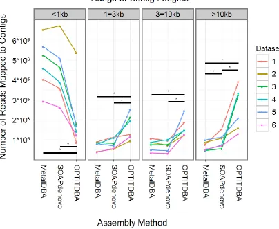 Figure 4-2. Comparison of assembly methods by read alignment. The vertical axis indicates the number of reads from each dataset that align to contigs of different size classes (either less than 1kb, between 1kb and 3kb, between 3 and 10kb, or longer than 1