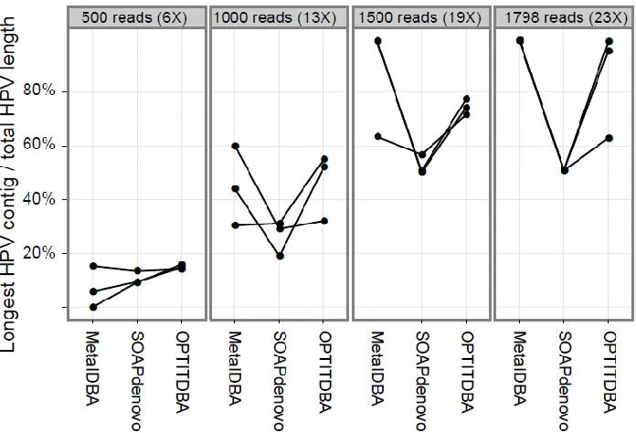 Figure 4-6  Comparison of assembly methods by known genome reconstruction. Shotgun sequences from HPV Type 6b were extracted from one dataset and added back to another dataset lacking HPV in varying amounts, as indicated in the grey boxes above each plot