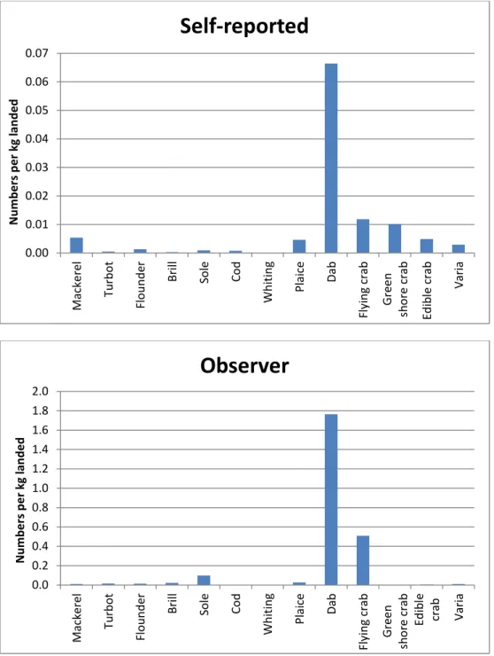 Figure 2  Average sampled number of discarded species per 300 m of sampled net and per kg  landings