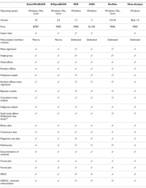 Table 1: Comparison of Meta-Analysis Software
