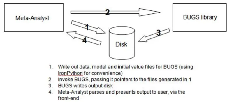 Figure 2Schematic depiction of MetaAnalyst/BUGS interactionSchematic depiction of MetaAnalyst/BUGS interaction.