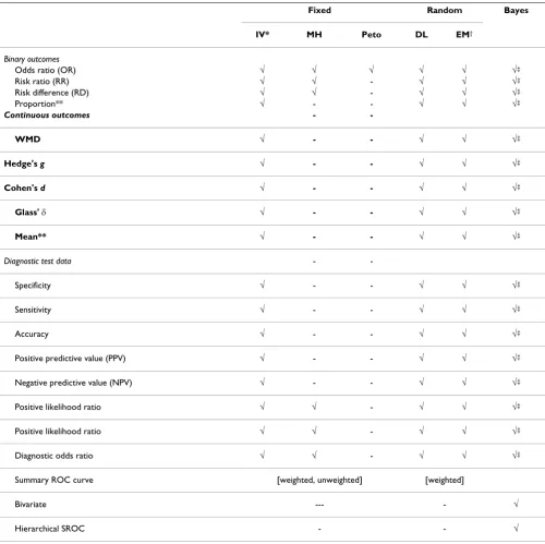 Table 2: Methods available in Meta-Analyst