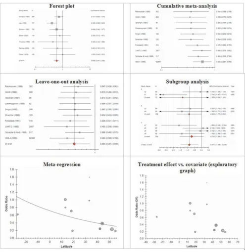 Figure 3Plots available in Meta-AnalystPlots available in Meta-Analyst.