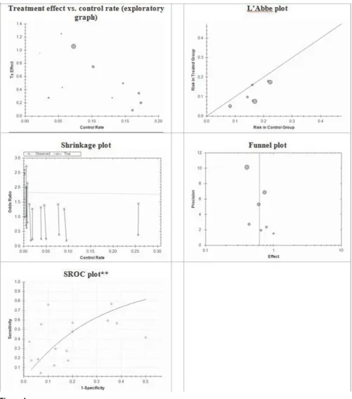 Figure 4Plots available in Meta-AnalystPlots available in Meta-Analyst.