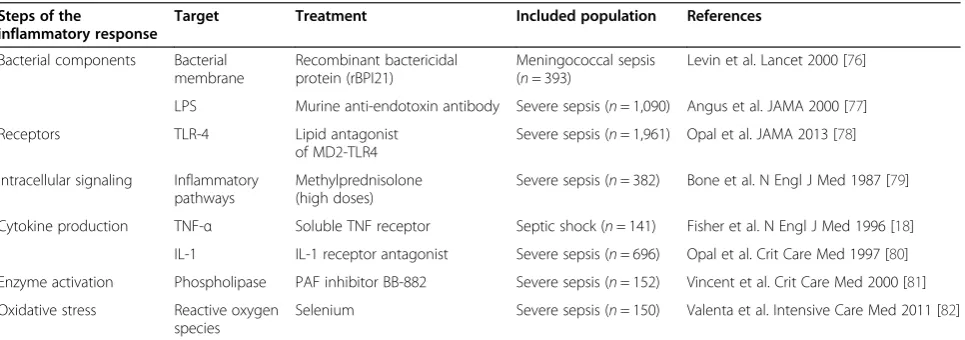 Table 1 Examples of negative human therapeutic trials targeting successive inflammatory pathways involved in thepathophysiology of sepsis