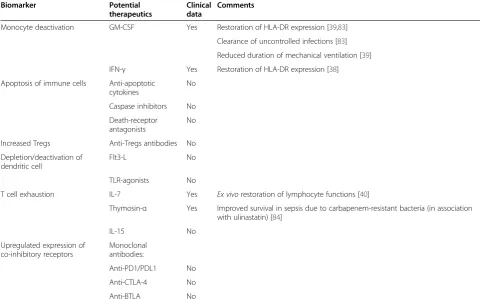 Table 2 Therapeutic targets and potential treatments of sepsis-induced immunosuppression