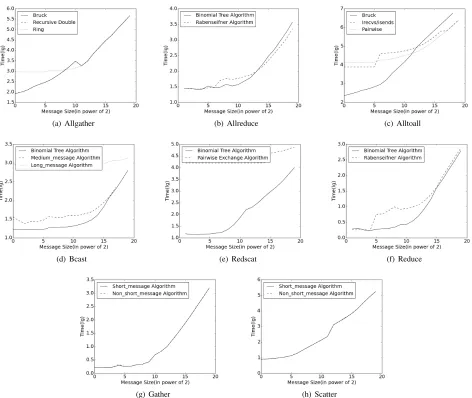 Figure 2.The achieved performance of available communication algorithms with different message sizes using 1024 processes