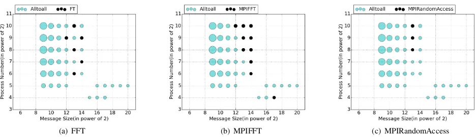 Figure 4.Diagrams show how the knowledge of microbenchmark proﬁling can be applied to optimize unseen programs for the Alltoall collective operation.Given the number of processes (y-axis) and the message size (y-axis), we can quickly ﬁnd the optimal algori