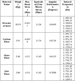 Table -5: Analysis results of all materials 