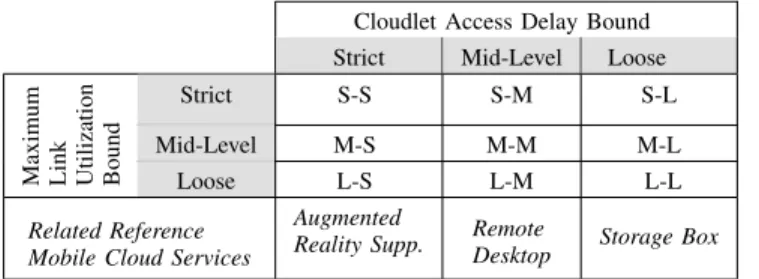 Fig. 7: Average usage of cloudlets (%).