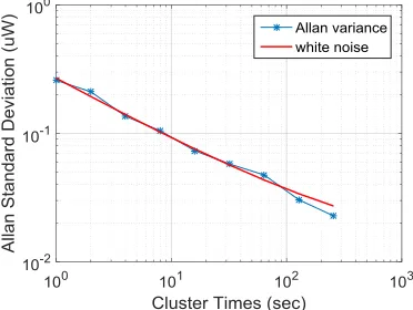 Fig. 12.  Simulated positioning results of Allan Variance and other noise reduction methods