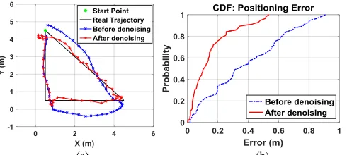 Fig. 15.  Positioning results of the receiver moving along a triangle trajectory (a)                                                           (b) using EKF with and without denoising