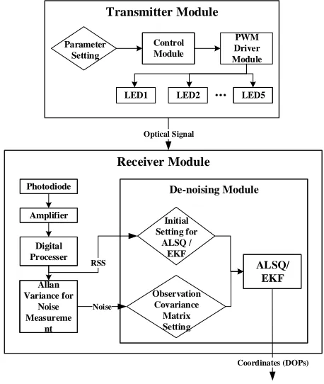 Fig. 1.  System structure of the proposed VLP system. 