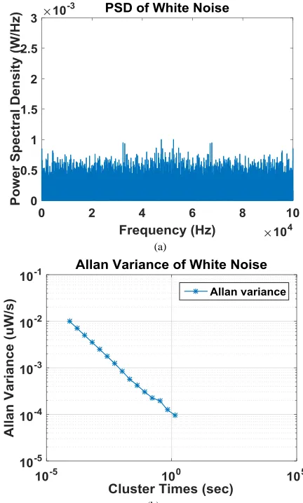 Fig. 2.  PSD and Allan Variance of white noise. (a) PSD and (b) Allan Variance.  