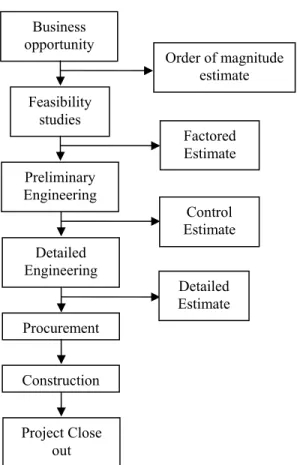 Figure 1: Estimates at various stages of a project life cycle 