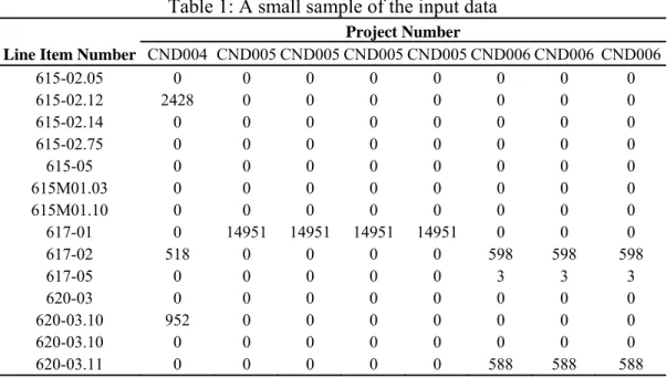 Table 1: A small sample of the input data 