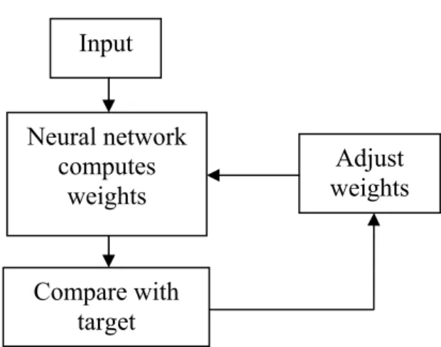 Figure 2 shows how neural network adjusts the weights and biases by comparing  the output with the target