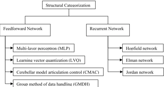 Figure 3: Structural classification of neural networks 