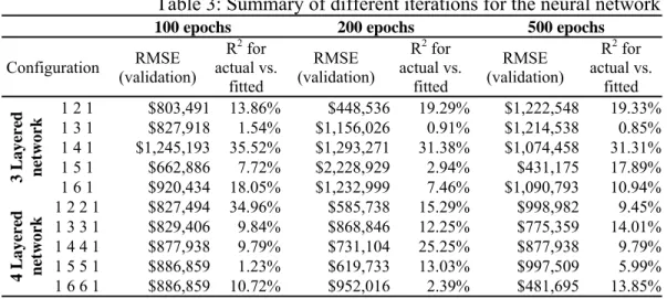 Table 3: Summary of different iterations for the neural network 