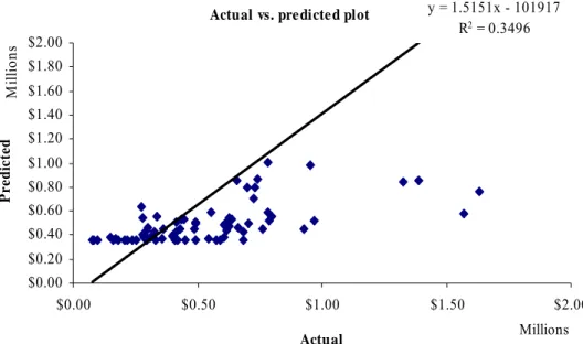 Figure 5: Actual vs. predicted for artificial neural network with [1221] 