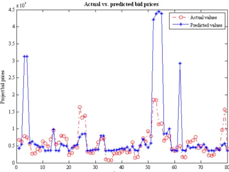 Figure 6: Actual vs. predicted for validation set of ANN with [1221] configuration 