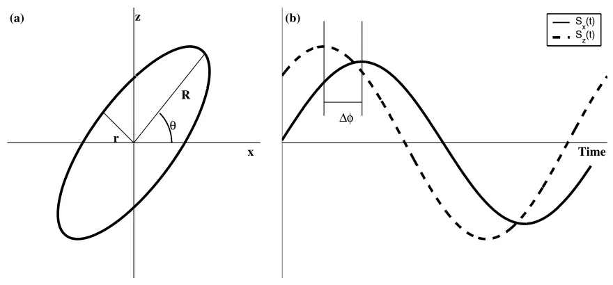 Fig. 2. Schematic representation of an ellipse with its geometric parameters: the semi-major axis R, the semi-minor axis r, the tilt angle � and thephase difference �φ between Sx(t) and Sz(t)