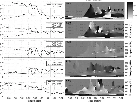 Fig. 5. Source signals and time-frequency representations of phase differences. Vertical lines bound the interval of Pi2 pulsation.