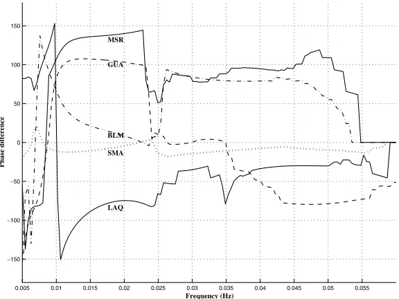 Fig. 6. Frequency-dependent phase differencies �φ( f ) averaged in the time interval between 5.64 h and 5.66 h.