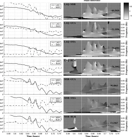 Fig. 8. Northward components of source signals registered at different stations and time-frequency phase difference between the pair of stations.