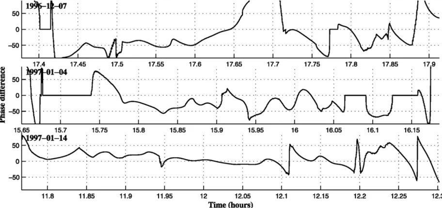 Fig. 9.North components of source signals and phase difference between HER and KAK stations for three events: 1996-12-07, 1997-01-04 and1997-01-14.