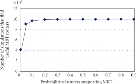 Figure 7: Number of simulations that ﬁnd an MRT router.