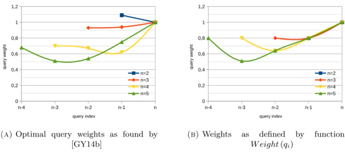 Figure 3.1.: Query weights depending on the index position of the query and the length of the session