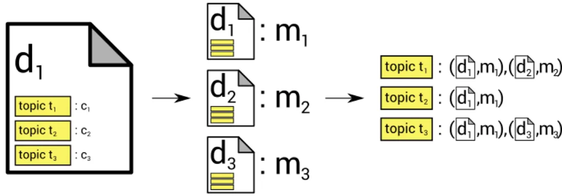 Figure 3.2.: Topic identification